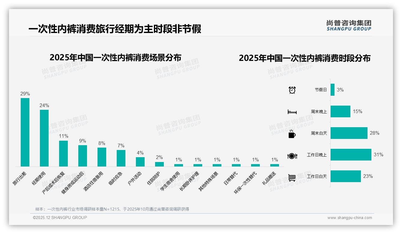 尚普咨询集团权威发布：26至35岁女性占41%主导一次性内裤消费-2025年12月-一次性内裤-38