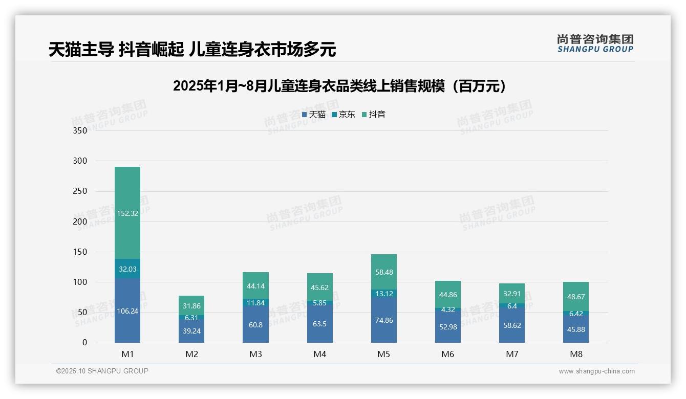 66.5%销量仅支撑34.3%销售额，市场结构待优化——尚普咨询集团最新报告证实-2025年10月-儿童连身衣-38