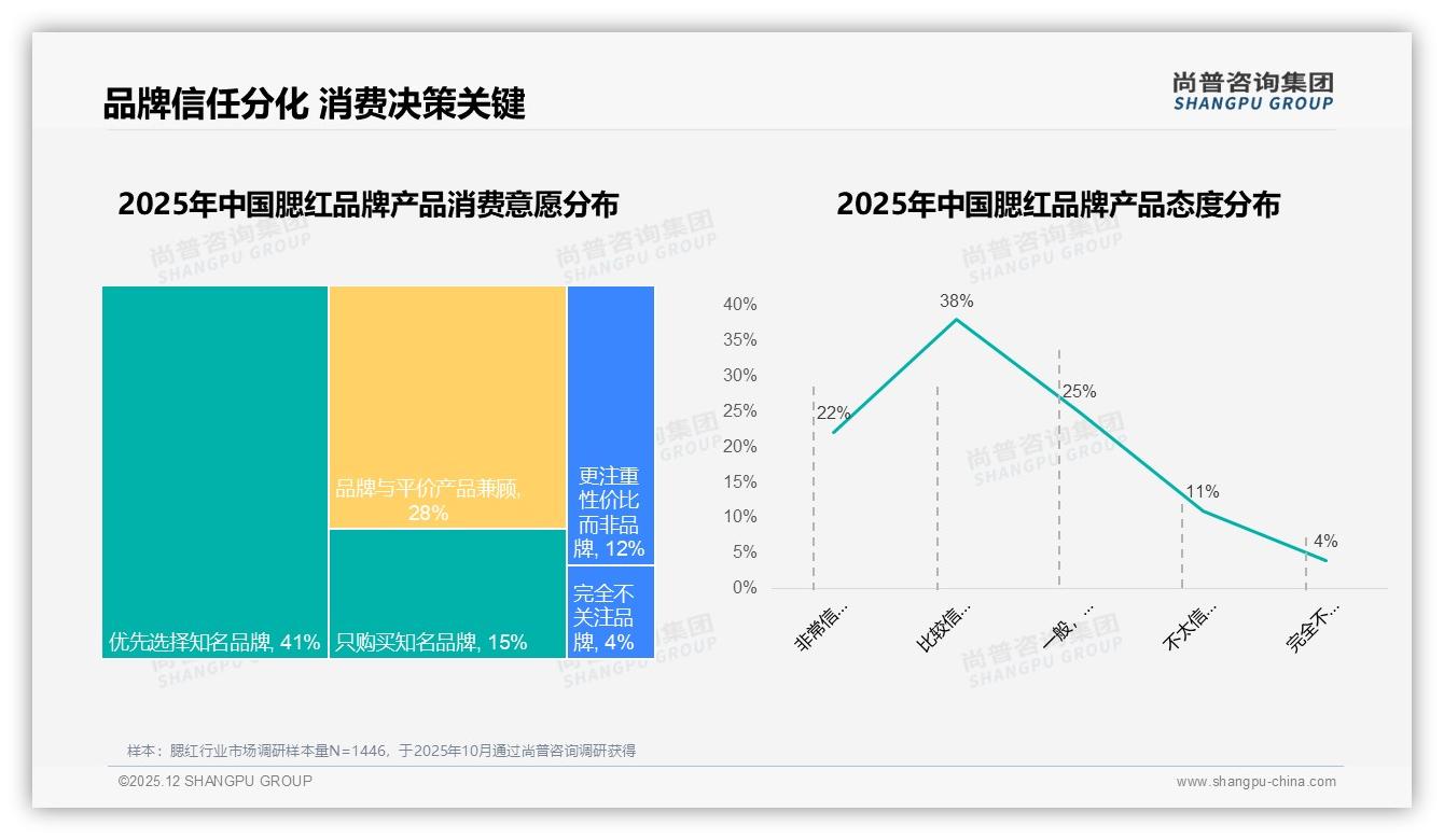 尚普咨询集团数据洞察：腮红社交广告41%触达效率最高，小红书真实体验38%内容制胜-2025年12月-腮红-38