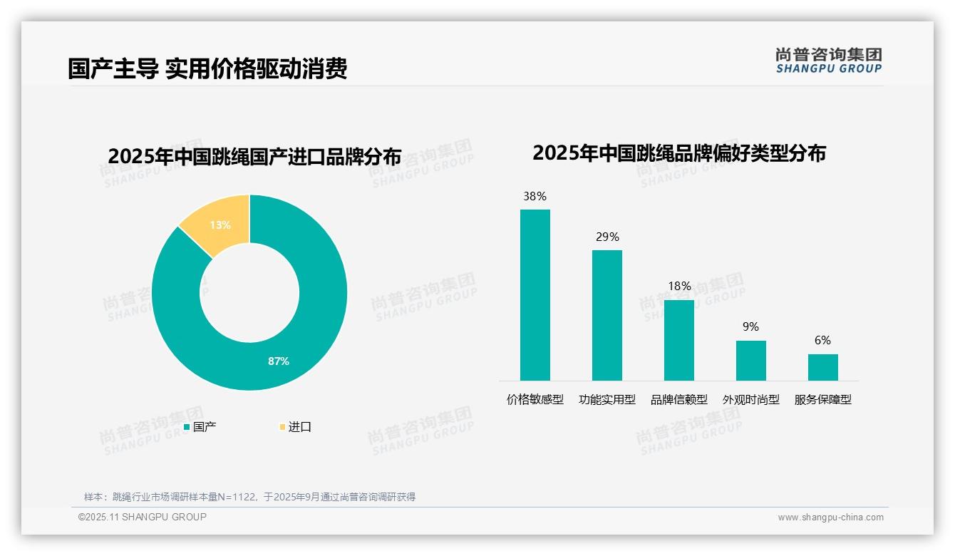 87%消费者偏好国产跳绳品牌——尚普咨询集团市场研究报告-2025年11月-跳绳-38