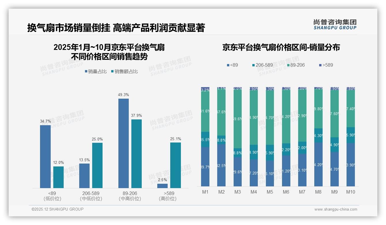 尚普咨询集团权威发布：26到45岁占比59%家庭决策者撑起换气扇中端换新大市场-2025年12月-换气扇-38