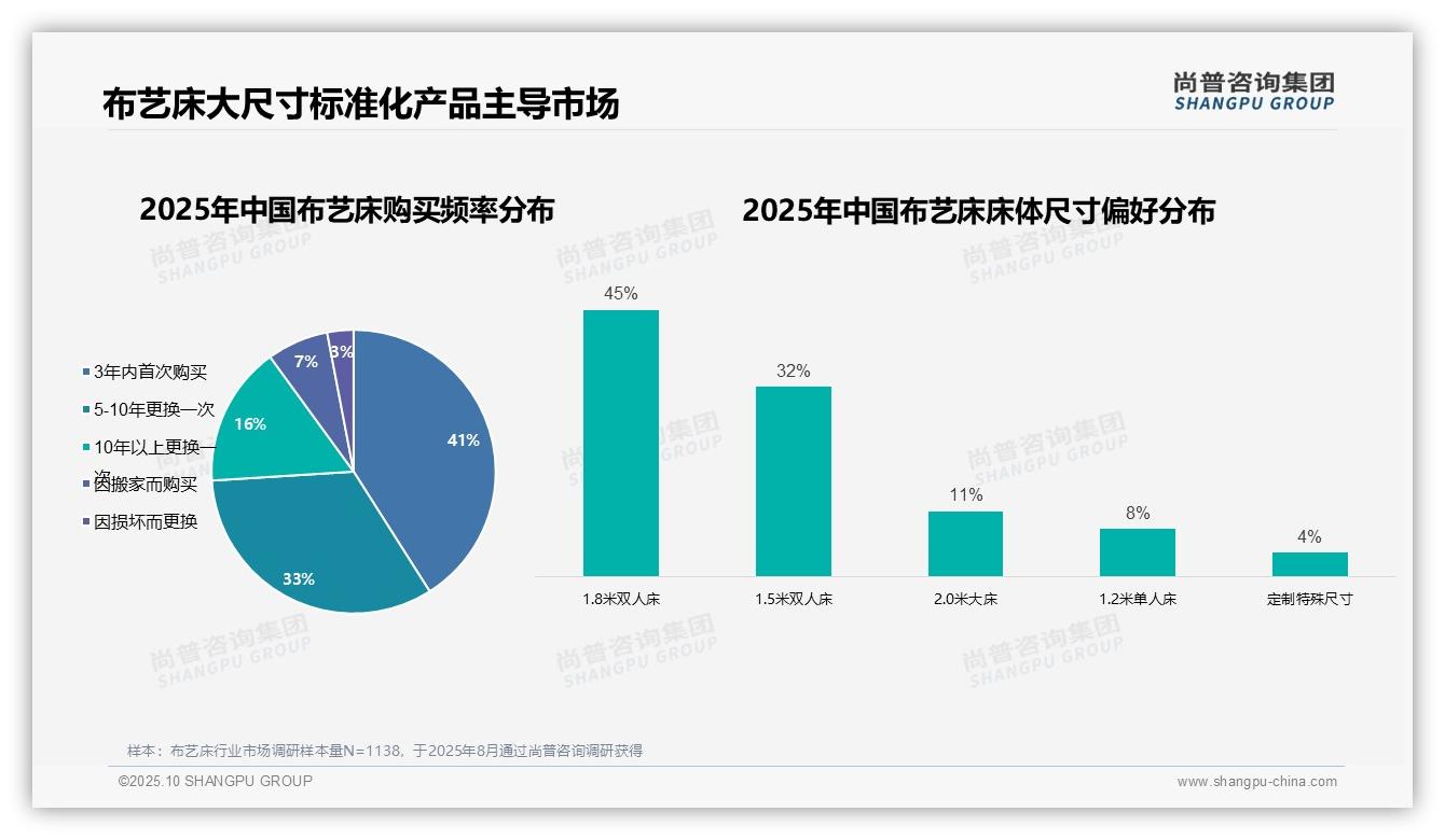 45%消费者选择1.8米布艺床——尚普咨询集团研究报告关键发现-2025年10月-布艺床-38