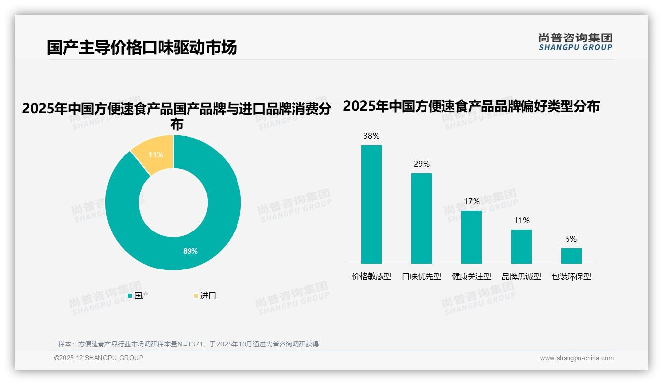 89%国产主导方便速食产品市场，进口品牌仅11%空间受压——尚普咨询集团研报速览-2025年12月-方便速食产品-38