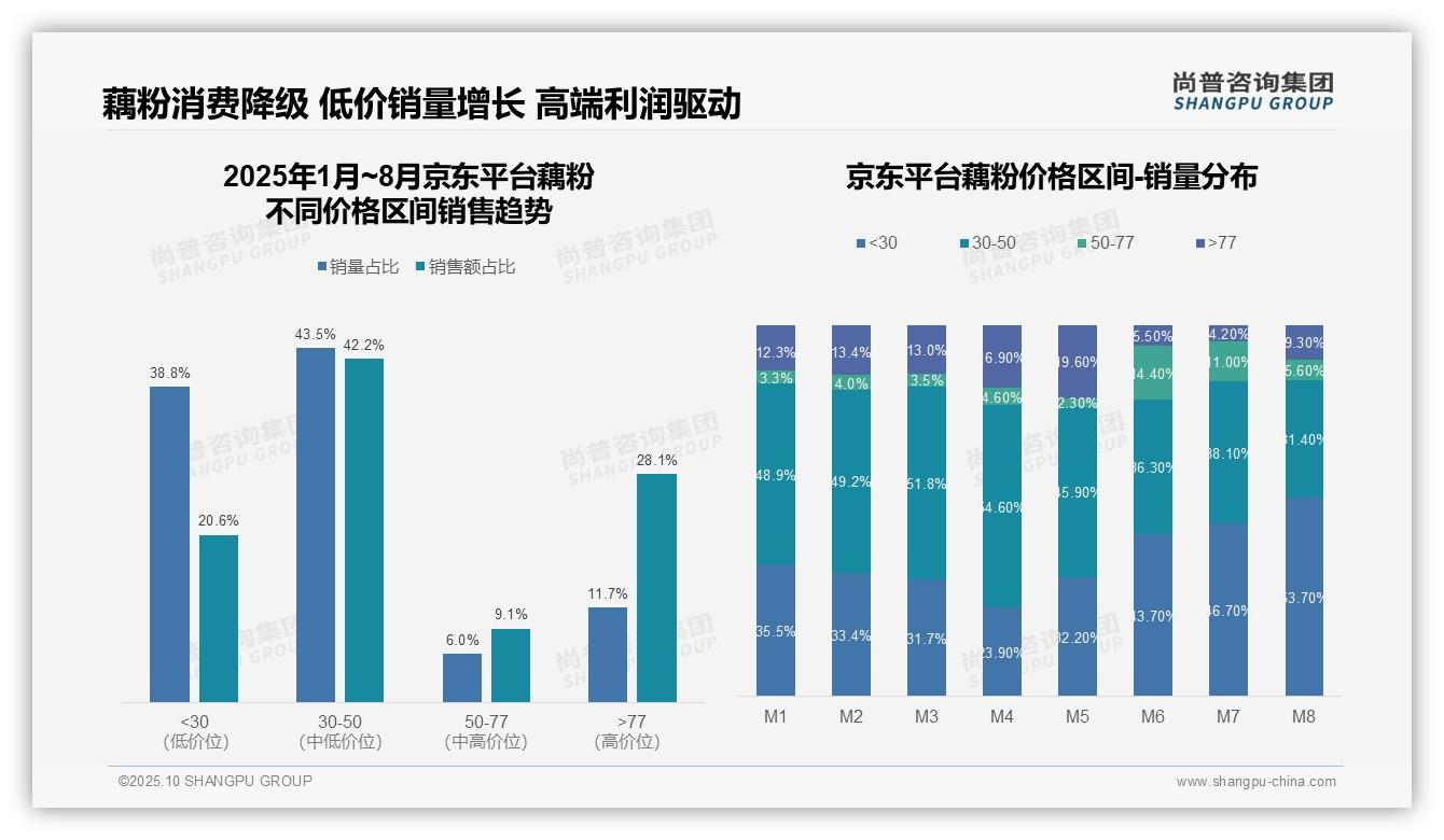 低价藕粉销量同比增长49.4%_消费降级趋势凸显——尚普咨询集团报告深度解析-2025年10月-藕粉-38