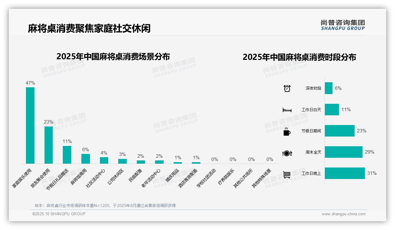 尚普咨询集团报告揭示：47%消费者家庭娱乐首选麻将桌-2025年10月-麻将桌-38