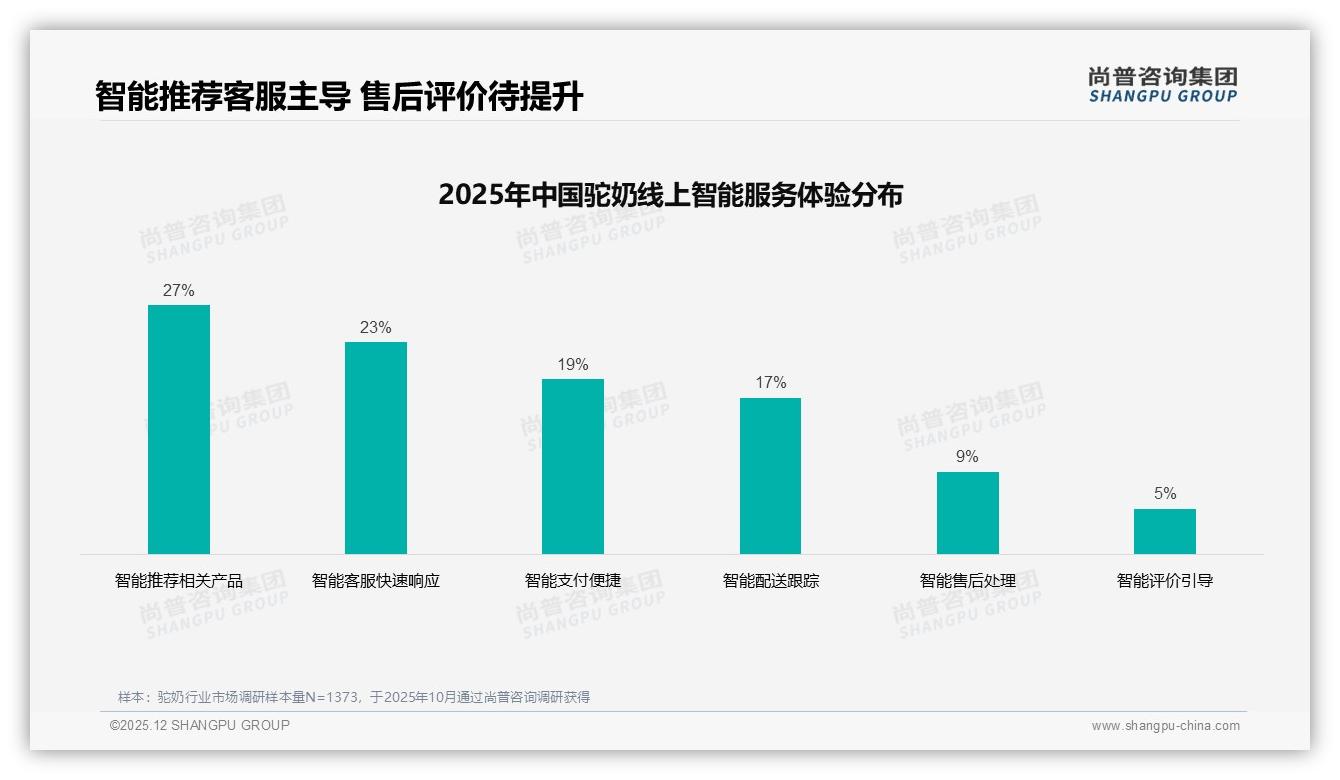 早餐场景24%占比激活驼奶增量，500ml家庭装24%规格最吃香——尚普咨询集团驼奶调研结果-2025年12月-驼奶-38