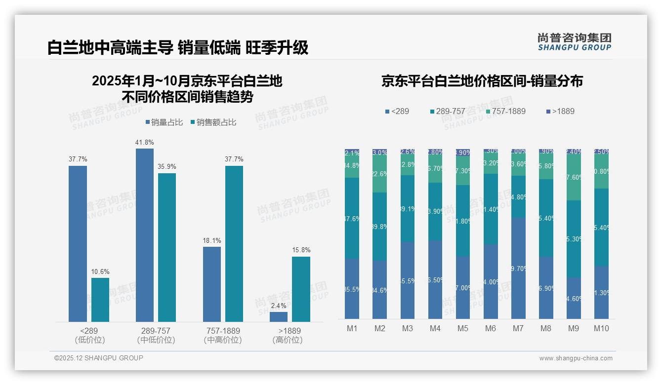 尚普咨询集团趋势雷达：500ml常规瓶41%份额主导，中秋旺季销量冲顶-2025年12月-白兰地-38