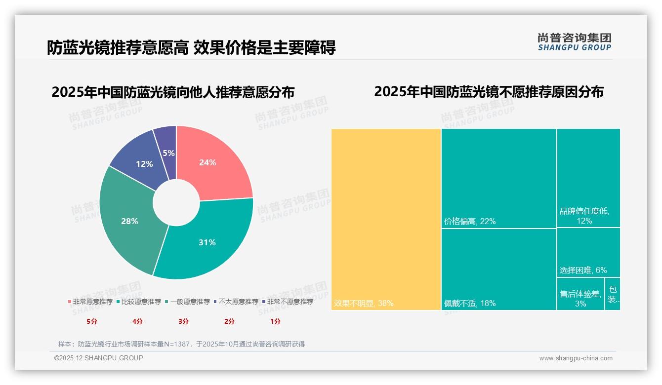 防蓝光镜55%推荐意愿背后38%效果质疑待破解——尚普咨询集团独家披露-2025年12月-防蓝光镜-38