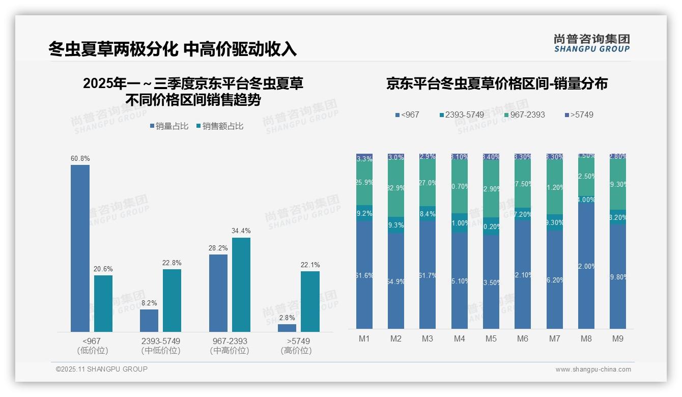 尚普咨询集团报告首次披露：冬虫夏草41.2%销售额来自中高端市场-2025年11月-冬虫夏草-38