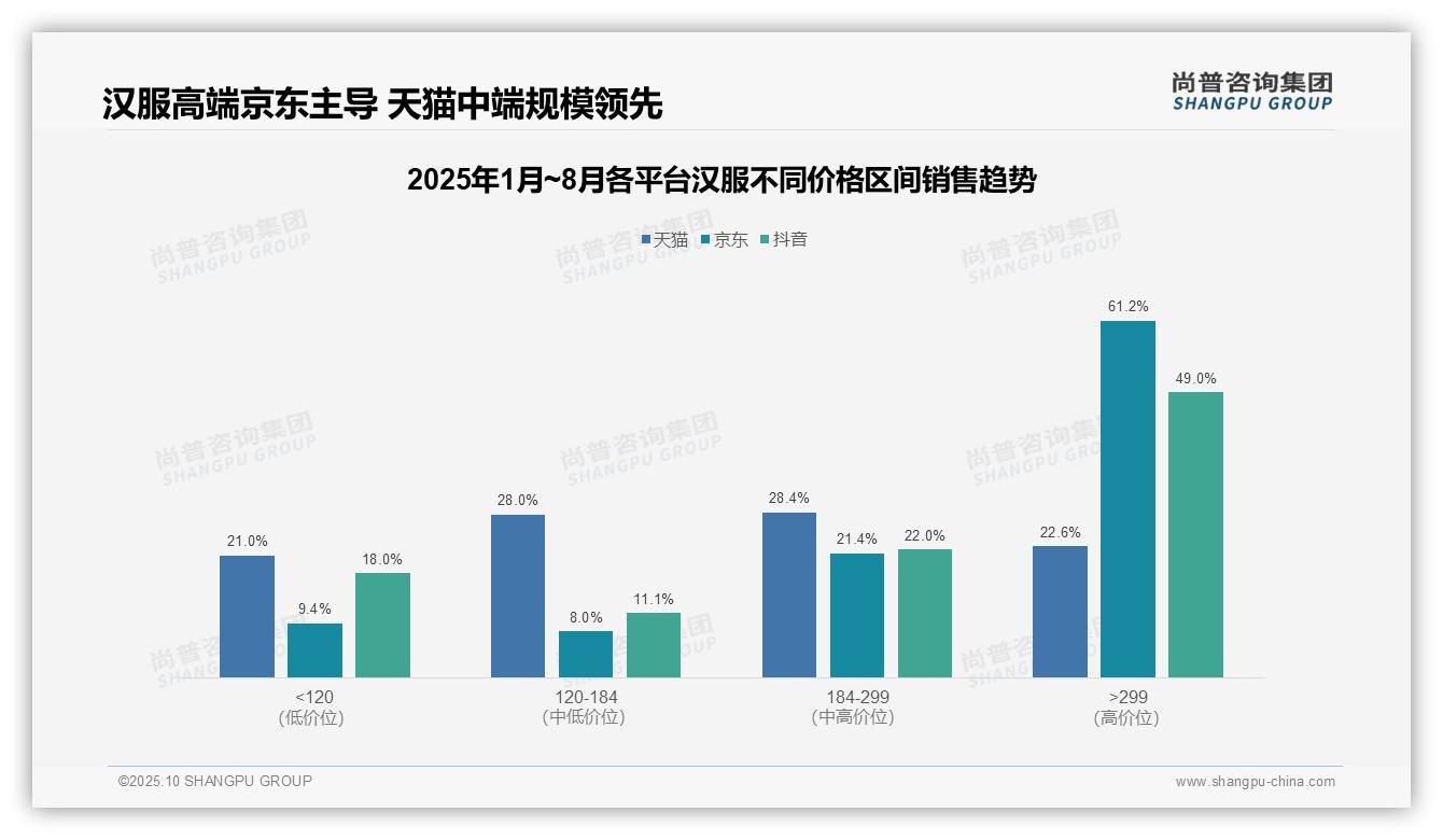决策参考：尚普咨询集团报告强调高端汉服贡献61.2%25销售额-2025年10月-汉服-38