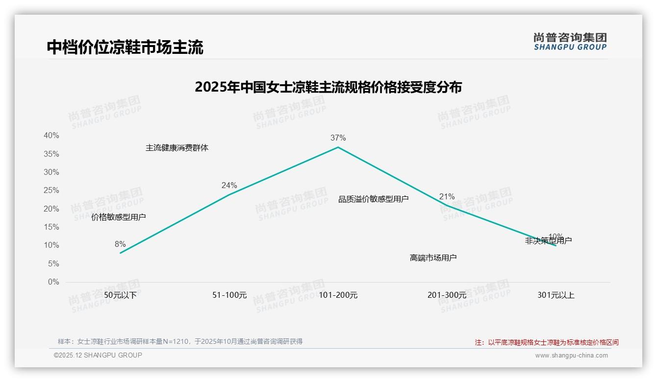 女士凉鞋73%社交内容靠真实用户体验，穿搭博主信任度36%领跑——尚普咨询集团专题解读-2025年12月-女士凉鞋-38
