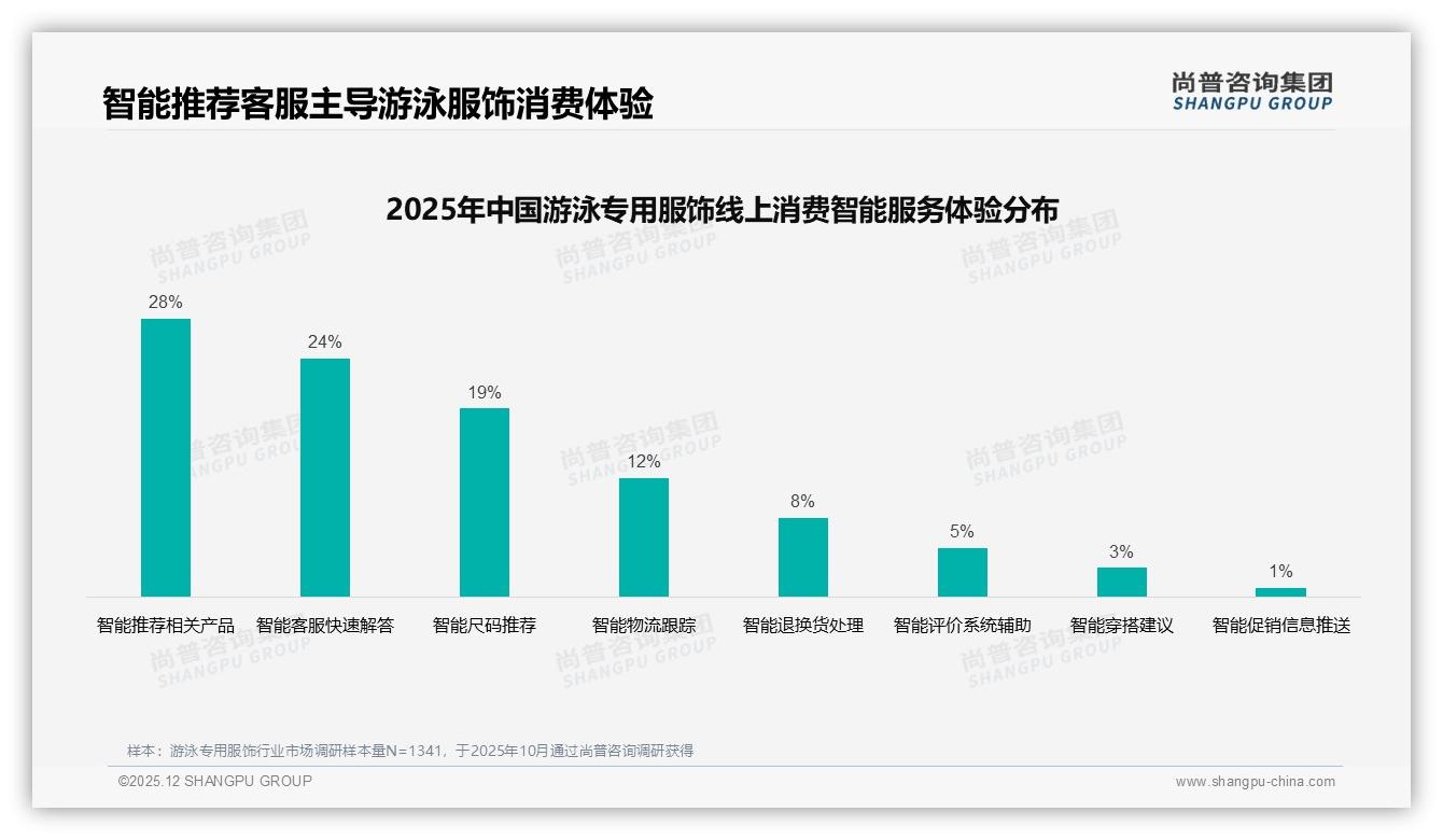 尚普咨询集团权威发布：78%国产份额_游泳专用服饰品质保障型28%崛起-2025年12月-游泳专用服饰-38
