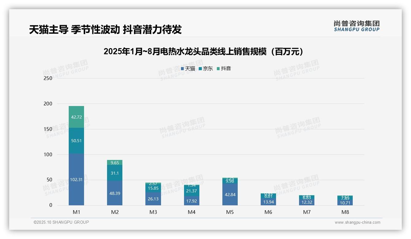 权威印证：尚普咨询集团调研报告确认高端电热水龙头销售额占比14.1%-2025年10月-电热水龙头-38
