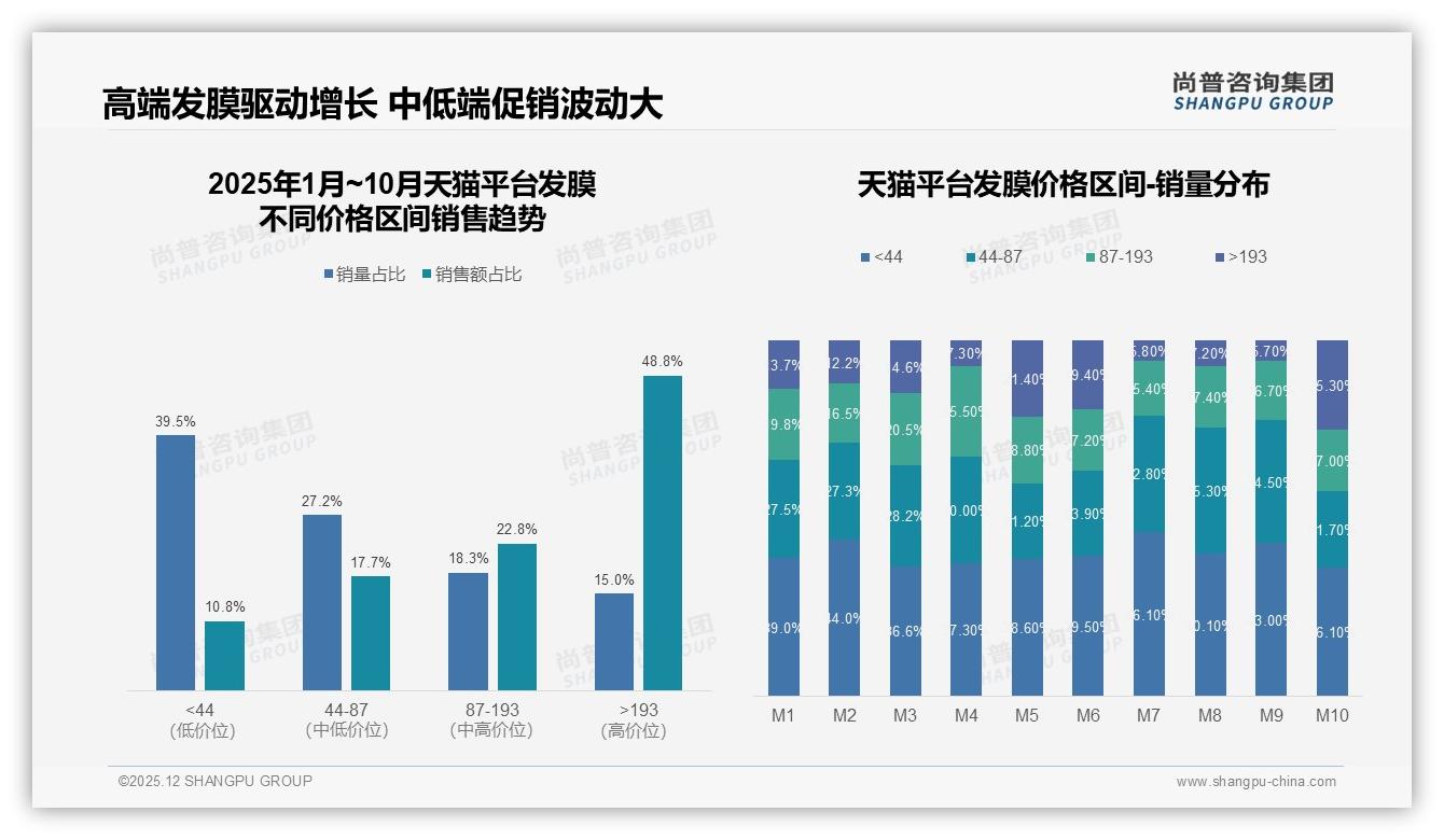 修复损伤型占27%发膜需求榜首，功效口碑31%驱动购买——尚普咨询集团发膜品类年报-2025年12月-发膜-38