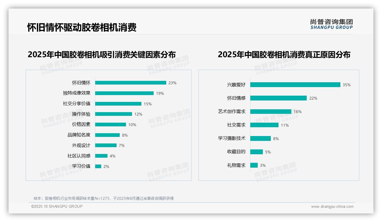 怀旧情怀驱动23%胶卷相机消费，_尚普咨询集团报告给出权威数据-2025年10月-胶卷相机-38