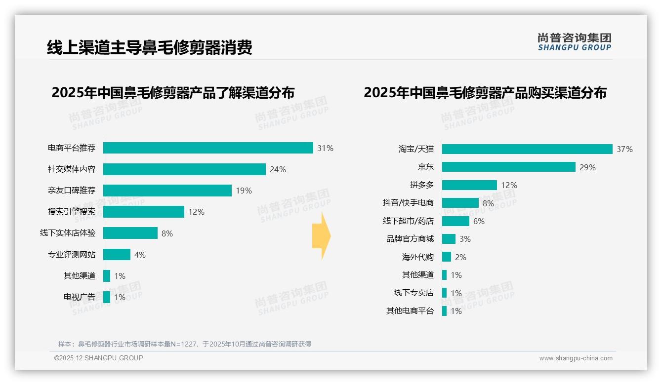 尚普咨询集团数据洞察：78%线上成交，淘宝37%京东29%拼多多12%三分鼻毛修剪器市场-2025年12月-鼻毛修剪器-38