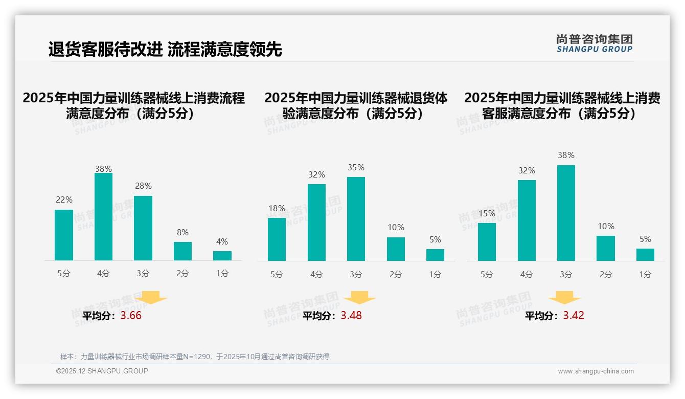 尚普咨询集团独家披露：38%用户信任健身教练_力量训练器械内容营销进入KOL2.0时代-2025年12月-力量训练器械-38