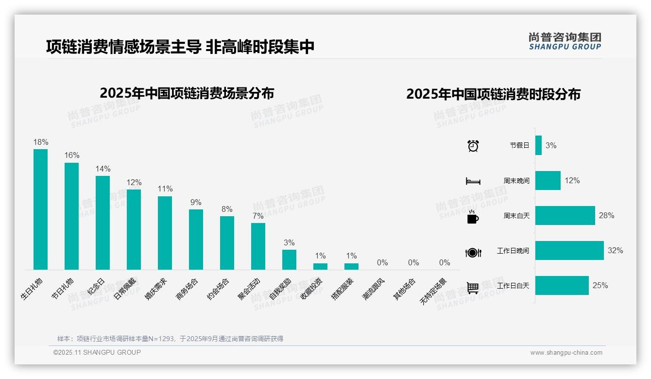 35%购买集中在冬季——引自尚普咨询集团消费者调研报告-2025年11月-项链-38