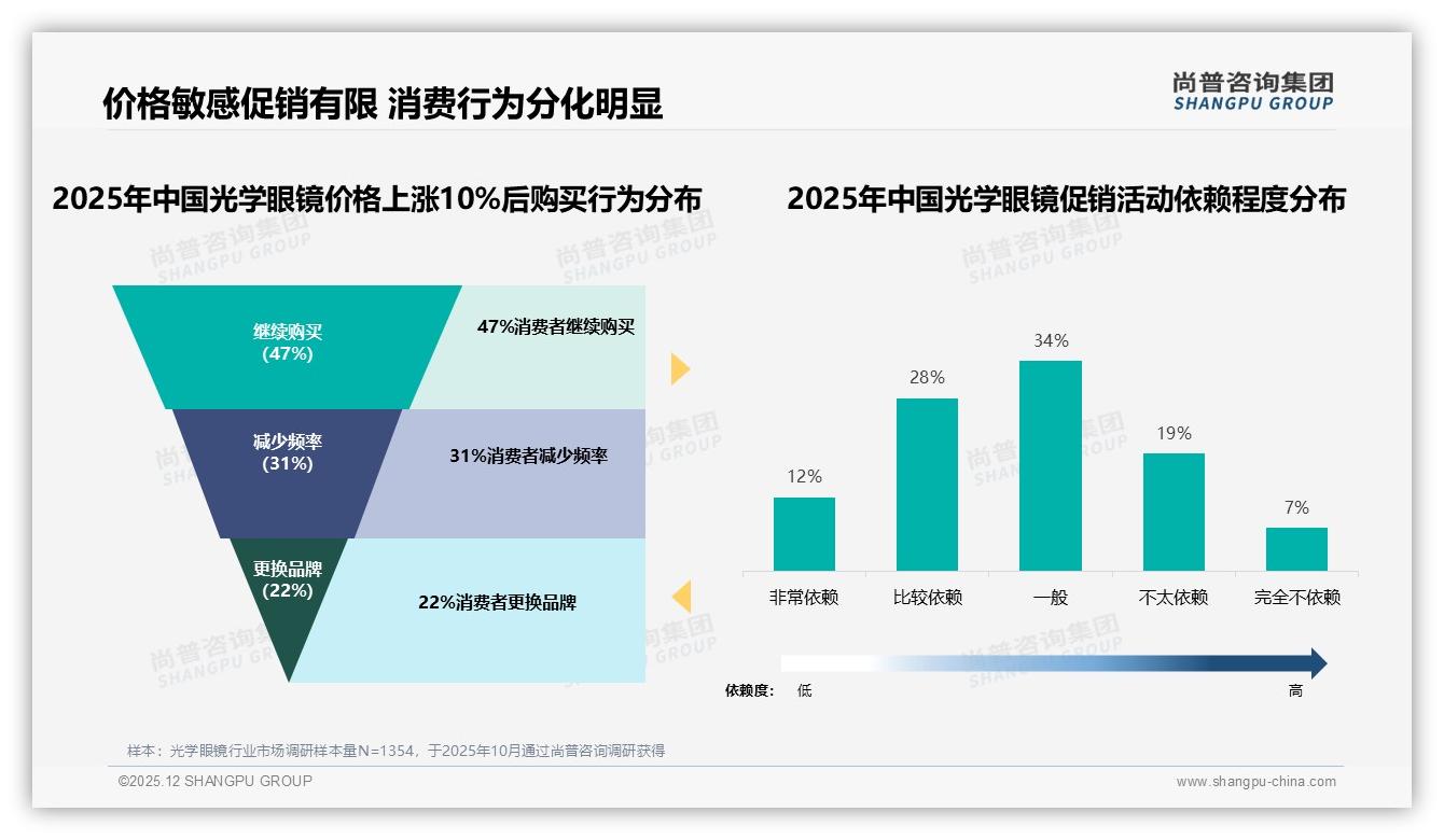 500-1000元占比34%主导光学眼镜夏季档，尚普咨询集团品类洞察：中端即王-2025年12月-光学眼镜-38