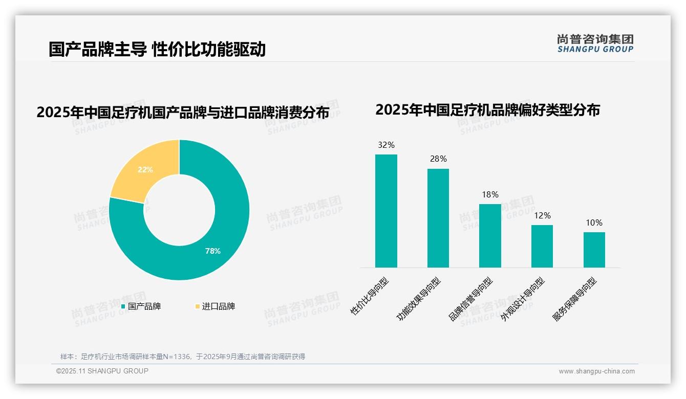 尚普咨询集团发布专项报告：按摩效果不佳驱动35%消费者更换足疗机品牌-2025年11月-足疗机-38