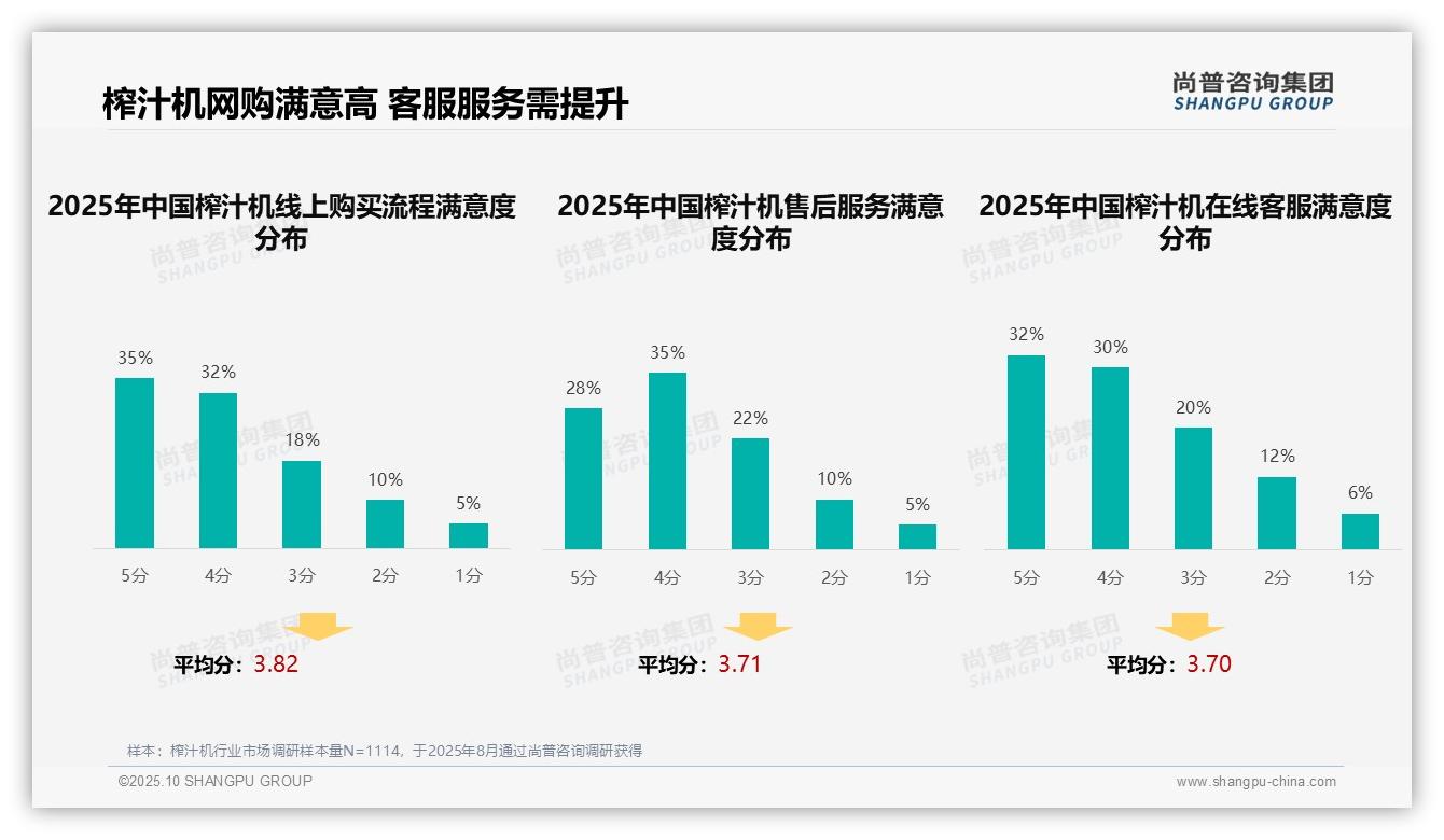 决策参考：尚普咨询集团报告强调38%消费者偏好用户真实评价-2025年10月-榨汁机-38