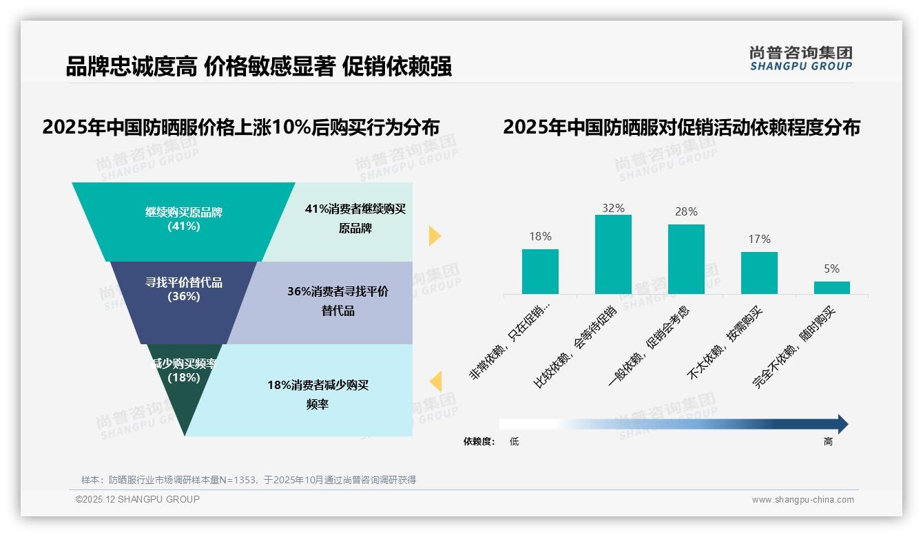 尚普咨询集团权威发布：26到35岁女性占比31%防晒服成交贡献最大，品牌抢攻她经济-2025年12月-防晒服-38