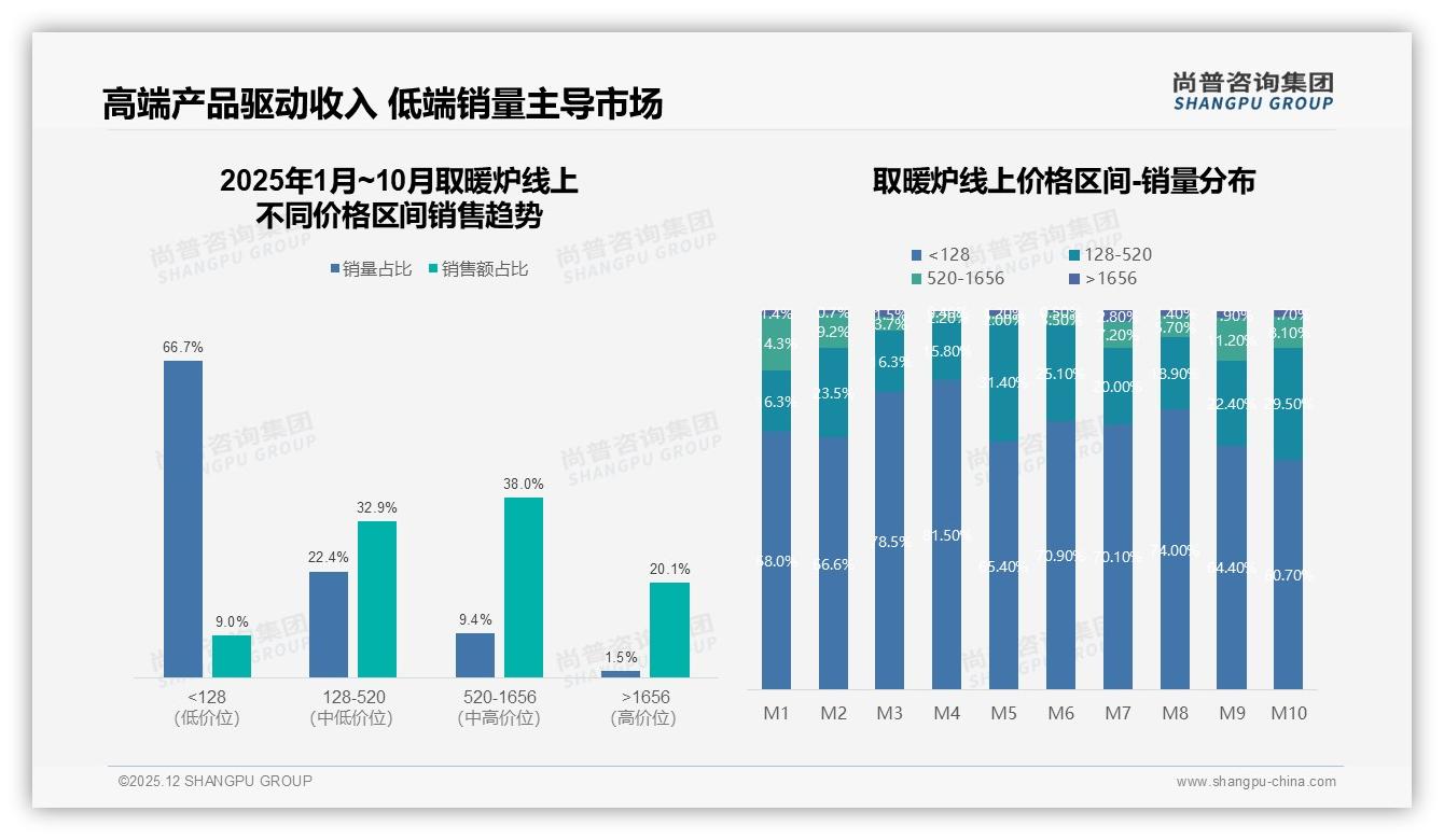 取暖炉国产品牌占87%份额，尚普咨询集团行业观察：价格敏感型32%与安全可靠型28%双轮驱动-2025年12月-取暖炉-38