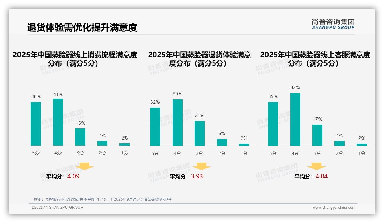 社交媒体广告偏好高达47%——尚普咨询集团报告深度解析-2025年11月-蒸脸器-38