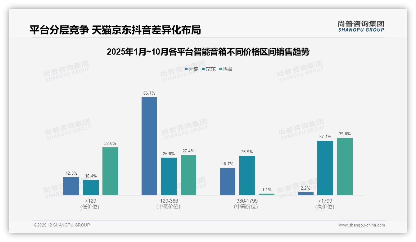 200元以下低价段销量46%智能音箱利润倒挂品牌急求高端突围——尚普咨询集团报告披露-2025年12月-智能音箱-38