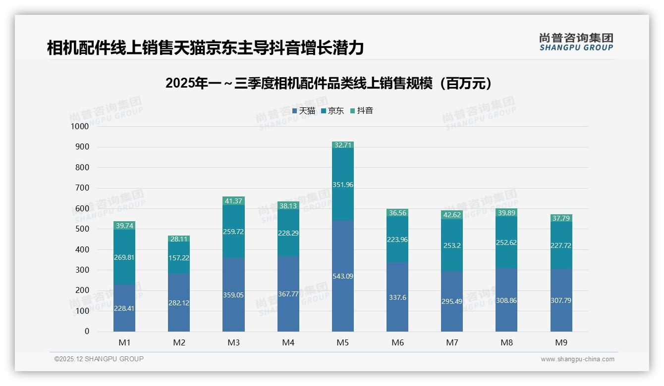尚普咨询集团品类洞察：京东天猫90%销售额垄断相机配件，抖音18.2%低价份额难破局-2025年12月-相机配件-38