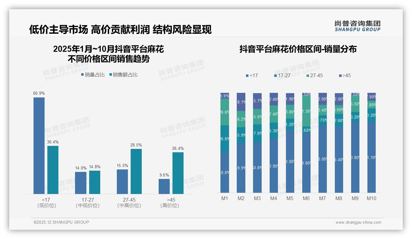 42%消费者愿推荐麻花，30%嫌普通拒绝，创新迫在眉睫——尚普咨询集团独家披露-2025年12月-麻花-38