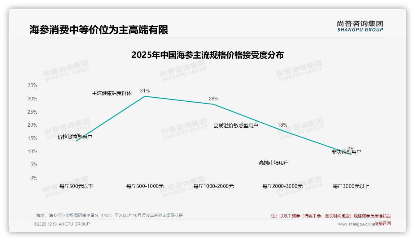 尚普咨询集团品类洞察：500-1000元中端海参占31%销售额，抖音低价73%销量引流-2025年12月-海参-38