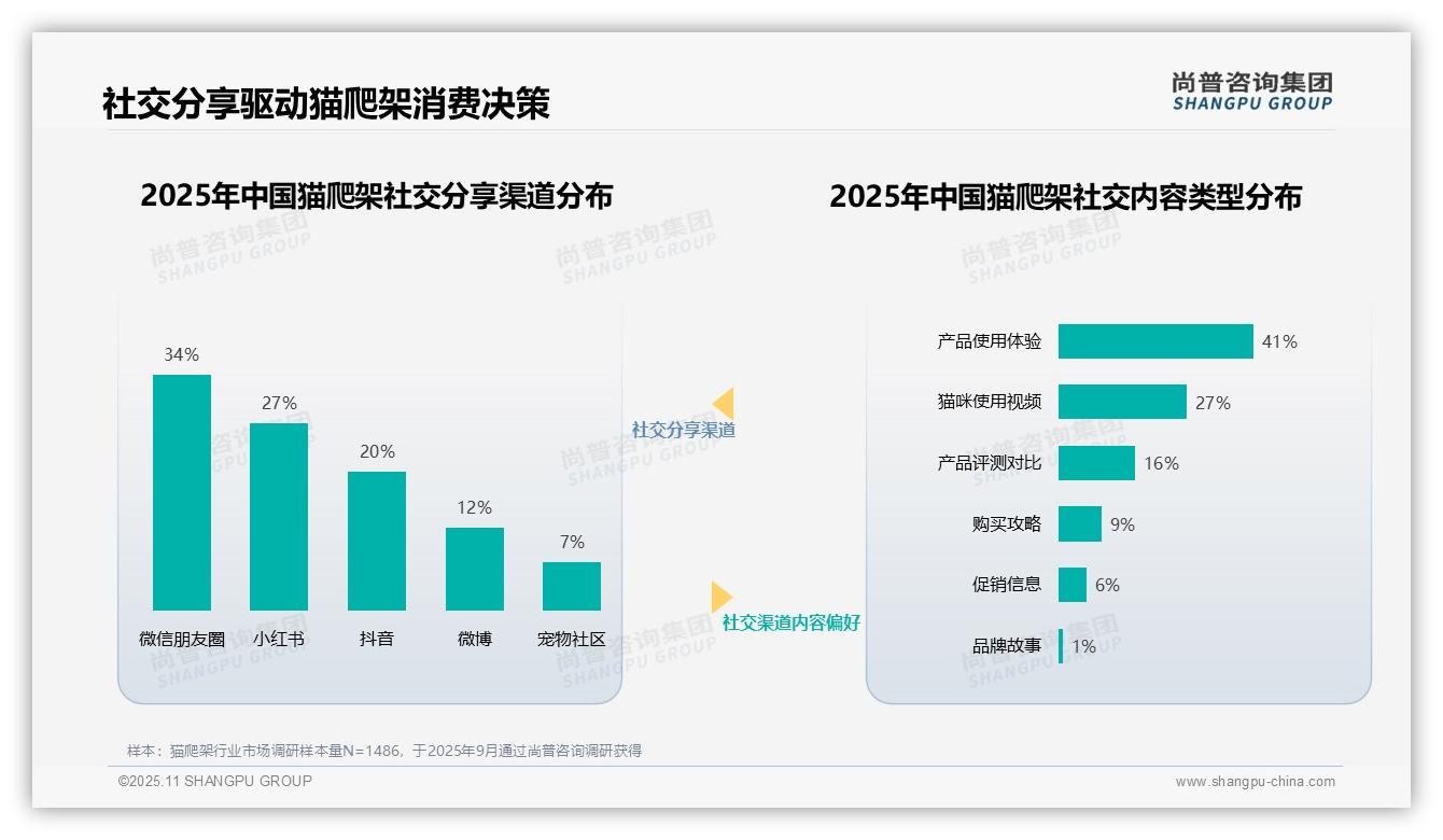 数据说话：尚普咨询集团报告指出宠物达人信任度40%主导猫爬架消费决策-2025年11月-猫爬架-38
