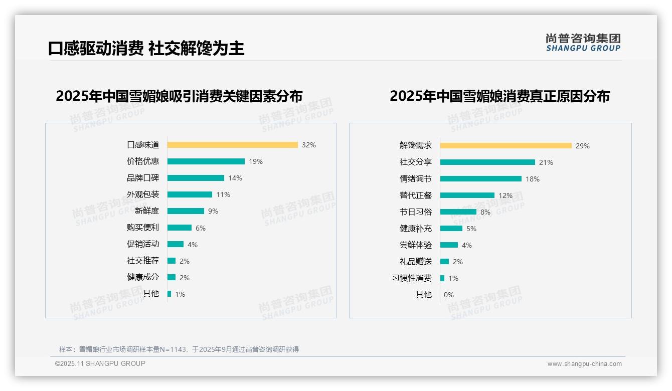 67%雪媚娘消费者愿意推荐，尚普咨询集团年度报告精华-2025年11月-雪媚娘-38