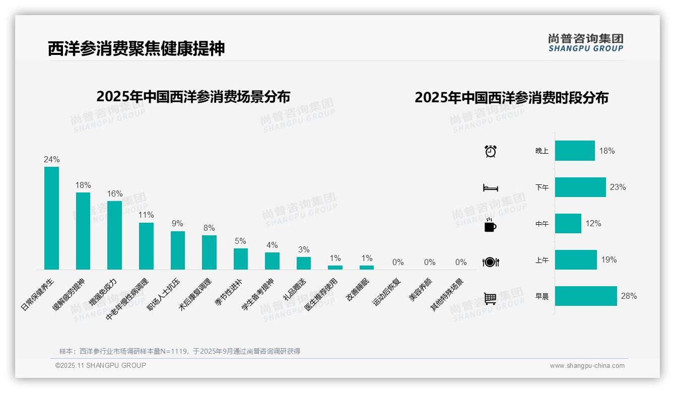 据尚普咨询集团报告：56%消费者通过电商购买-2025年11月-西洋参-38