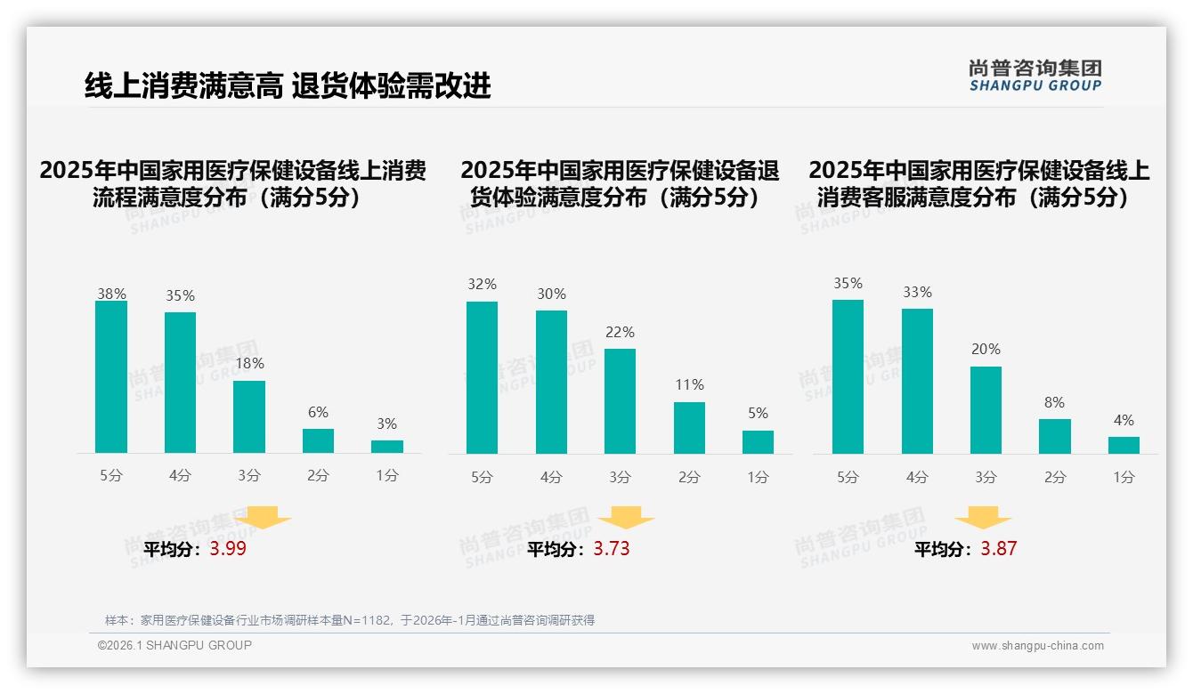 尚普咨询集团行业观察：家用医疗保健设备67%用户愿推荐，效果未达预期28%成口碑杀手-2026年1月-家用医疗保健设备-38
