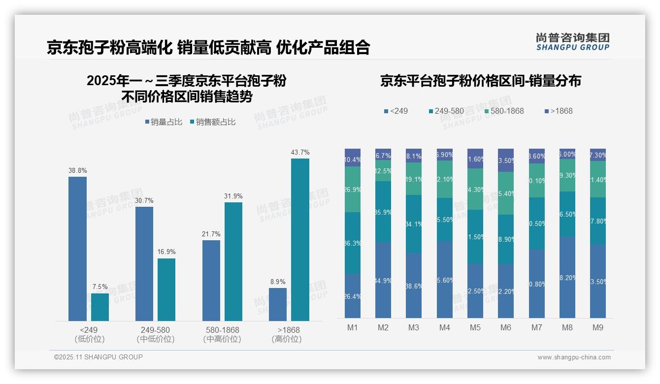 43.7%销售额来自高端产品——尚普咨询集团报告深度解析-2025年11月-孢子粉-38