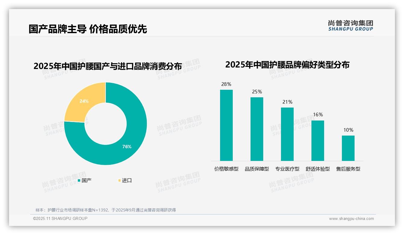 尚普咨询集团报告揭示：76%护腰消费者偏好国产品牌-2025年11月-护腰-38