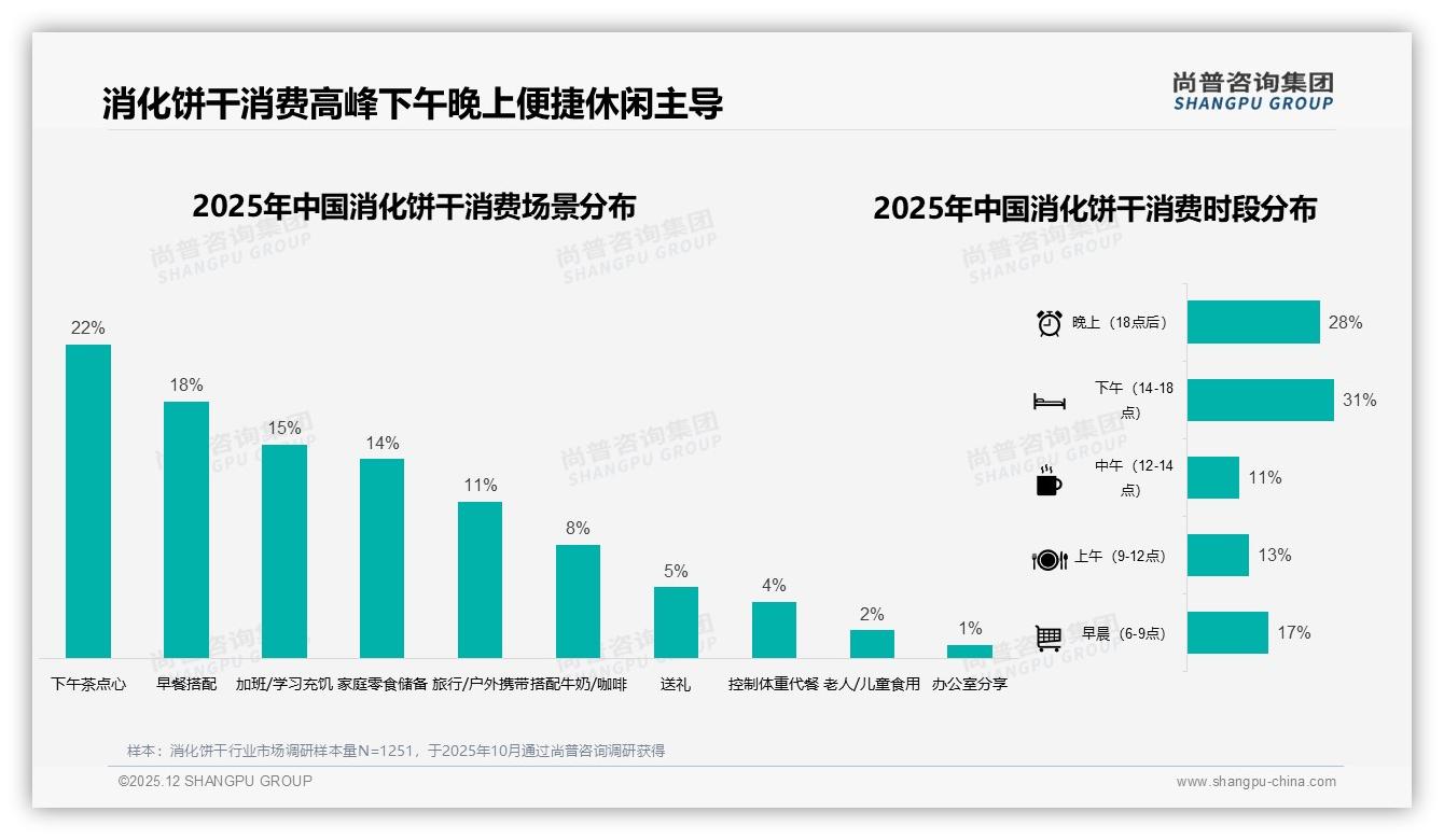 尚普咨询集团权威发布：26-35岁占比31%中青年扛起消化饼干半边天-2025年12月-消化饼干-38
