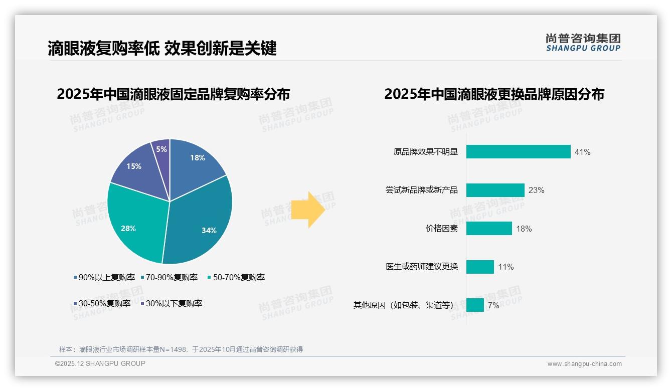 抖音低价70%销量占比滴眼液消费降级，品牌利润受挤压——尚普咨询集团报告披露-2025年12月-滴眼液-38