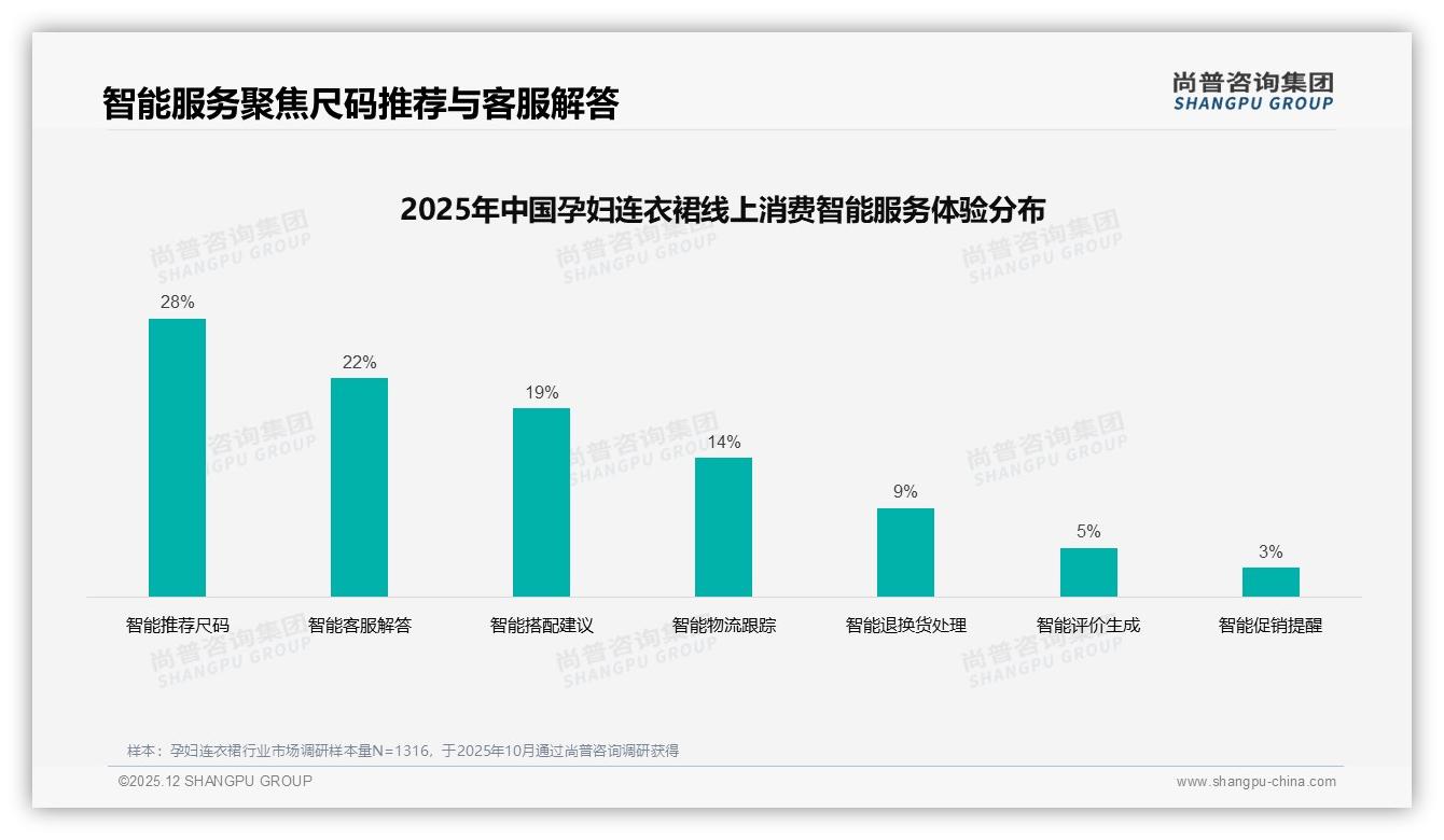 71%孕妈等促销下单，孕妇连衣裙价格敏感度真相——尚普咨询集团趋势雷达报告-2025年12月-孕妇连衣裙-38