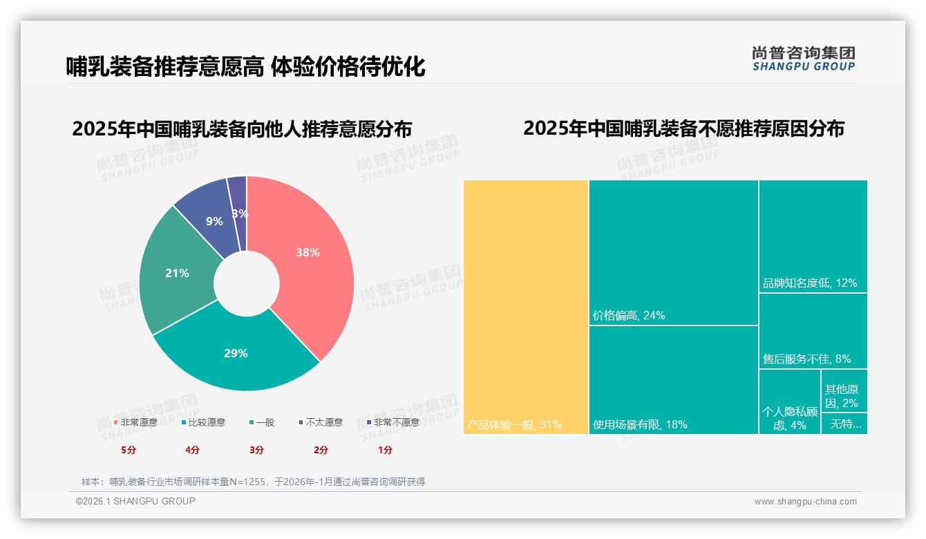 尚普咨询集团数据洞察：26-35岁妈妈占哺乳装备消费67%，中端100-300元最走量-2026年1月-哺乳装备-38