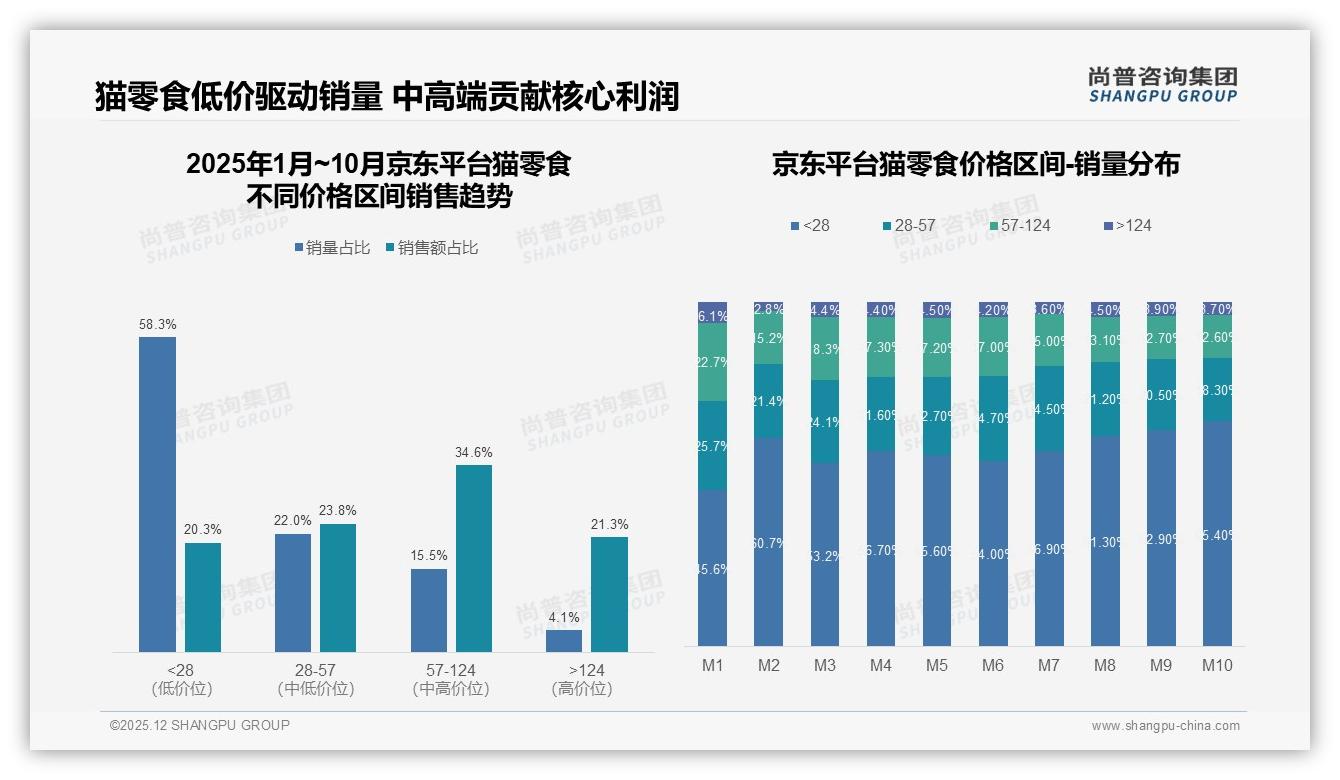 67%国产品牌领跑猫零食市场，成分安全型35%偏好倒逼供应链升级——尚普咨询集团品类洞察-2025年12月-猫零食-38