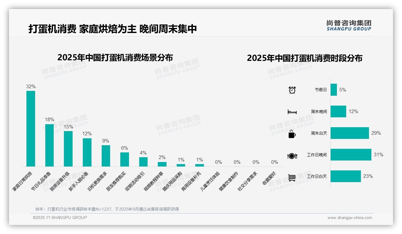 37%消费者选择中端价位——尚普咨询集团白皮书核心观点-2025年11月-打蛋机-38