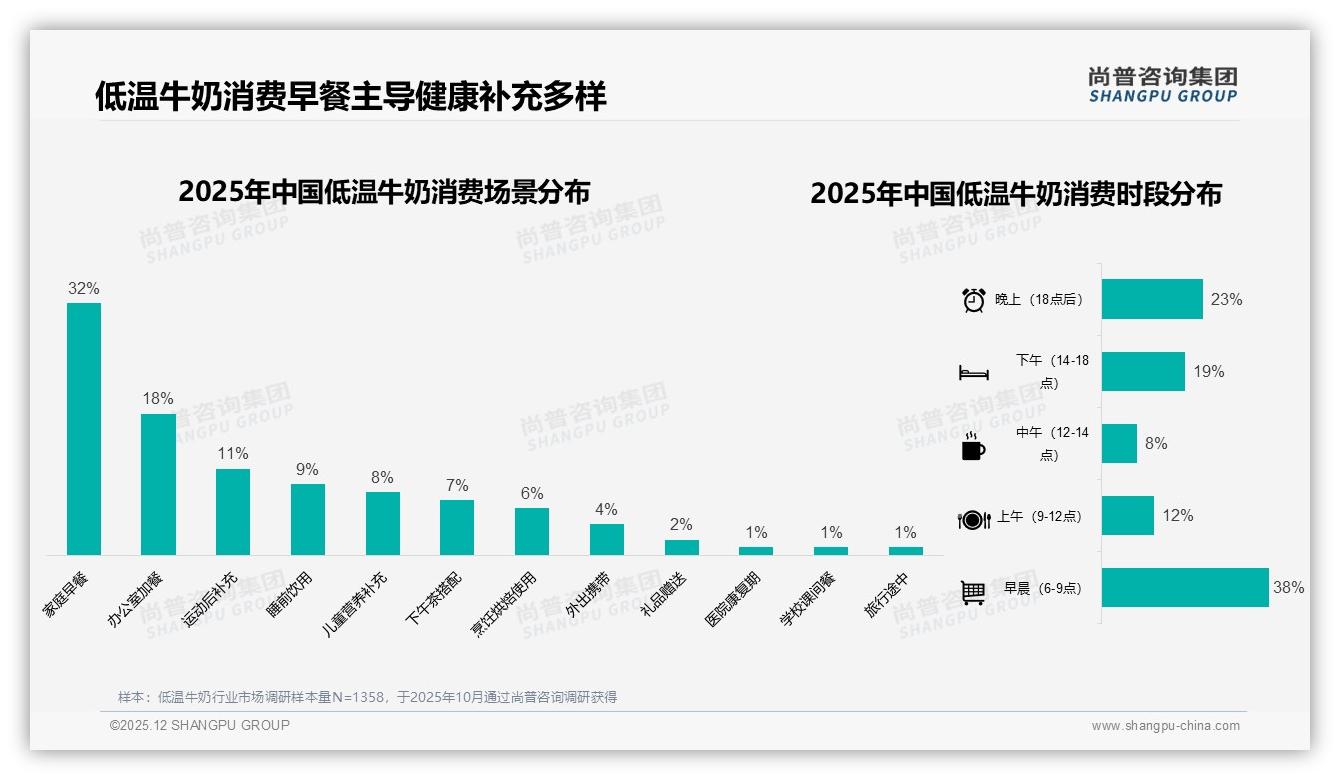 低温牛奶78%国产信任度背后：尚普咨询集团报告披露中端价格带成利润高地-2025年12月-低温牛奶-38