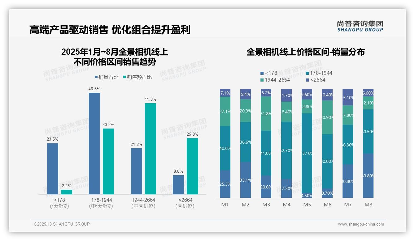 一文读懂高端全景相机销量8.8%贡献25.8%销售额：尚普咨询集团报告精编-2025年10月-全景相机-38
