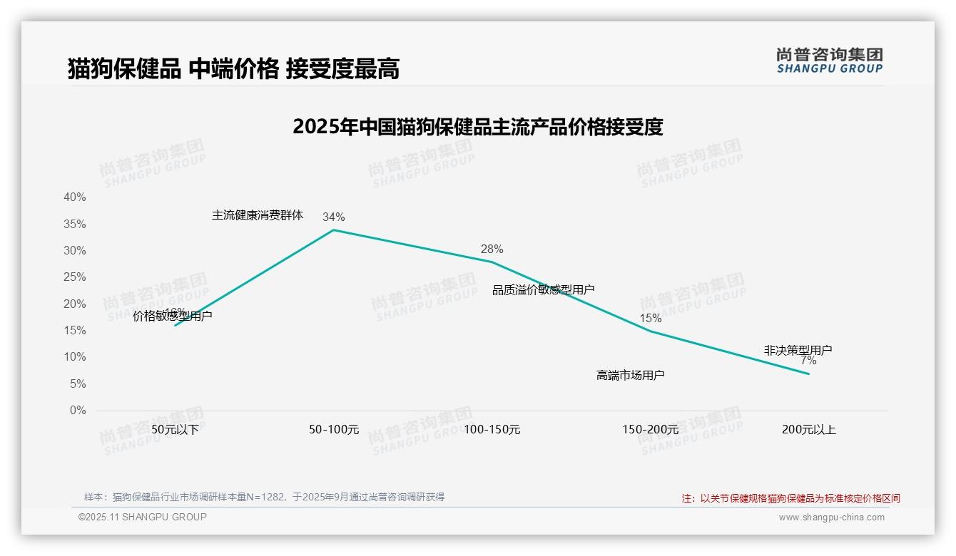 42%消费者在价格上涨时继续购买猫狗保健品,尚普咨询集团报告完整数据已发布-2025年11月-猫狗保健品-38