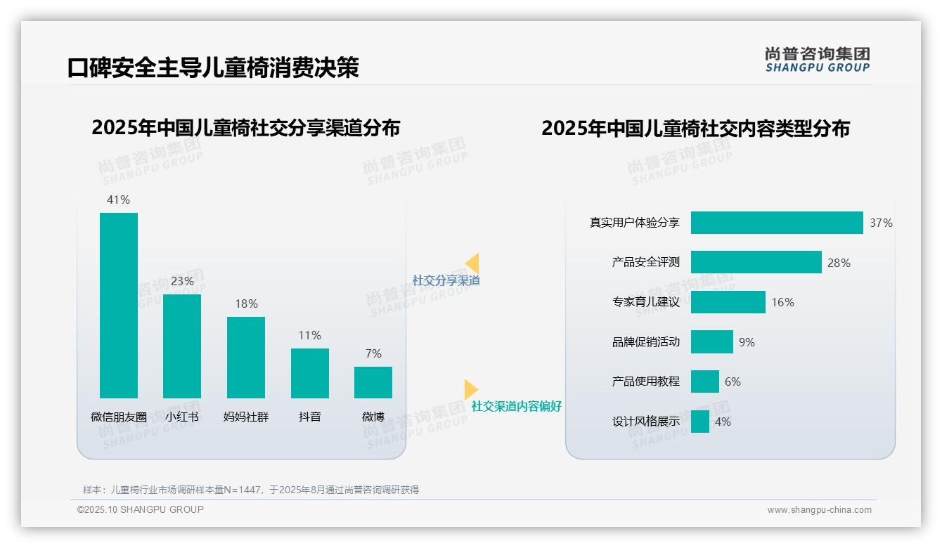 尚普咨询集团报告解读:为何说育儿专家和真实宝妈分享主导儿童椅消费信任达70%-2025年10月-儿童椅-38