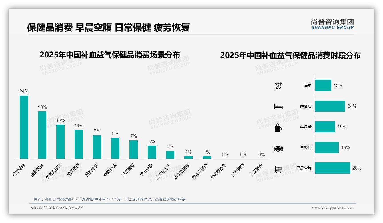 决策参考：尚普咨询集团报告强调瓶装胶囊占比38%25领跑保健品消费-2025年11月-补血益气保健品-38