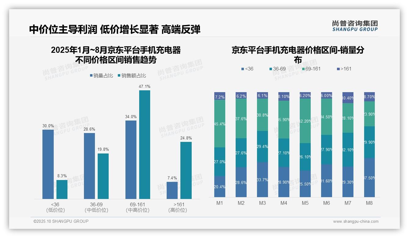 京东高端手机充电器市场71.9%占比，尚普咨询集团年度报告精华-2025年10月-手机充电器-38